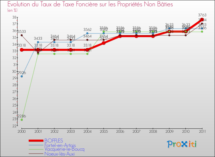 Evolution du taux de la taxe foncière sur les immeubles et terrains non batis pour BOFFLES et les communes proches Comparaison des taux de la taxe foncière sur les immeubles et terrains non batis pour BOFFLES et les communes voisines