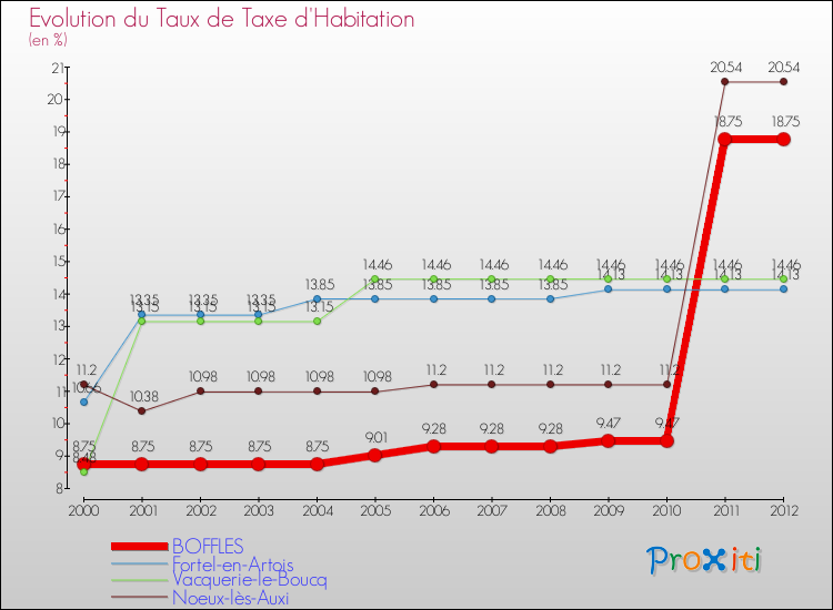Evolution du taux de la taxe d'habitation pour BOFFLES et les communes proches Comparaison des taux de la taxe d'habitation pour BOFFLES et les communes voisines