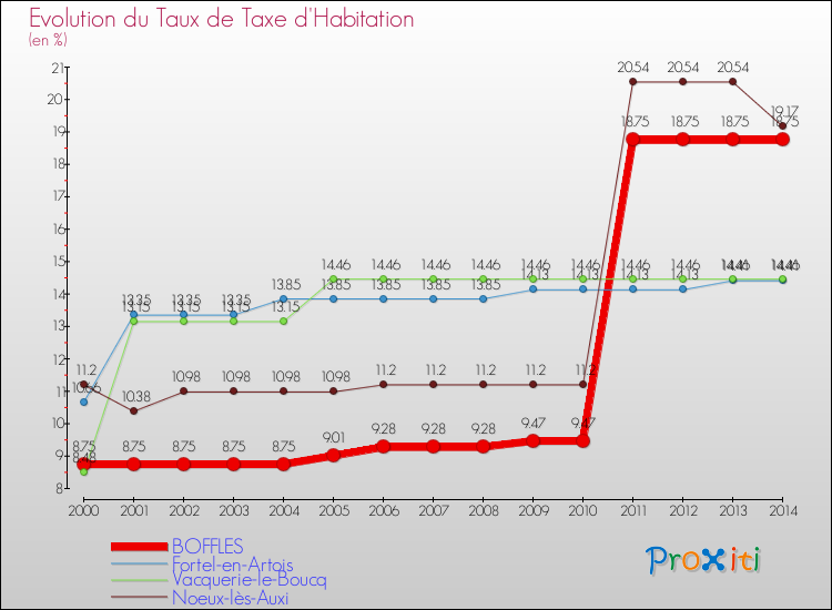 Evolution du taux de la taxe d'habitation pour BOFFLES et les communes proches de 2000 à 2014 Comparaison des taux de la taxe d'habitation pour BOFFLES et les communes voisines de 2000 à 2014