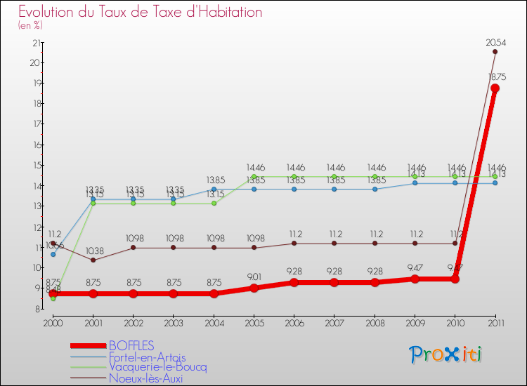 Evolution du taux de la taxe d'habitation pour BOFFLES et les communes proches Comparaison des taux de la taxe d'habitation pour BOFFLES et les communes voisines