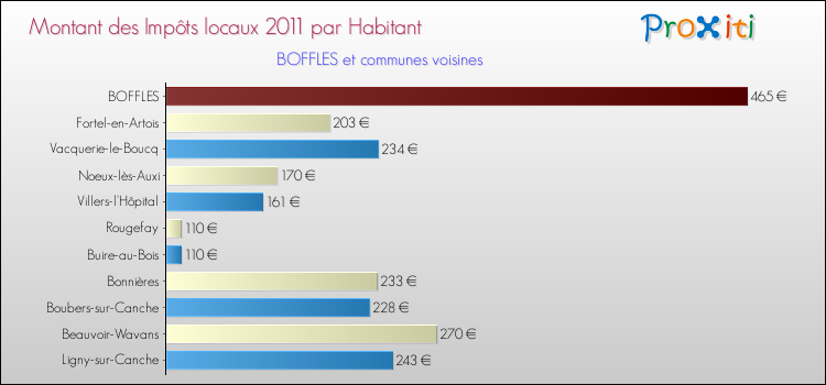 Montant des impôts locaux par Habitant pour BOFFLES et les communes proches Comparaison des impôts locaux par habitant pour BOFFLES et les communes voisines