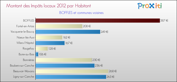 Montant des impôts locaux par Habitant pour BOFFLES et les communes proches Comparaison des impôts locaux par habitant pour BOFFLES et les communes voisines