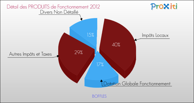 Décomposition du Budget de Fonctionnement 2012 de la commune de BOFFLES Budget de Fonctionnement 2012 pour la commune de BOFFLES