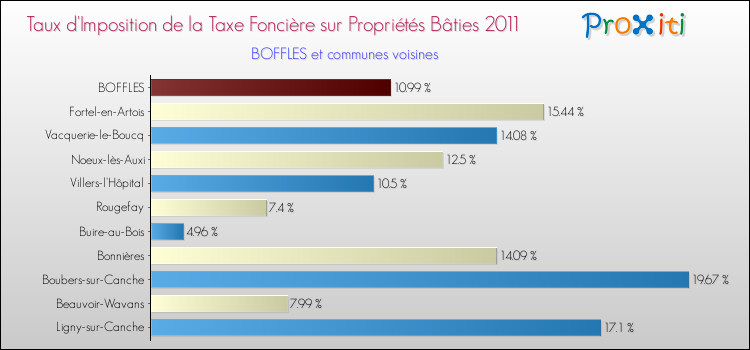 Taux d'imposition de la taxe foncière sur le bati 2011 pour BOFFLES et les communes proches Comparaison des taux d'imposition de la taxe foncière sur le bati 2011 pour BOFFLES et les communes voisines