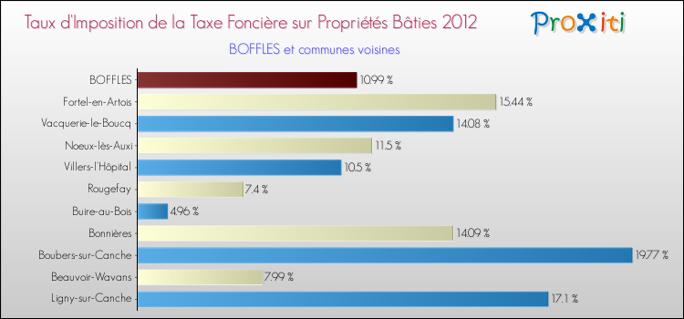 Taux d'imposition de la taxe foncière sur le bati 2012 pour BOFFLES et les communes proches Comparaison des taux d'imposition de la taxe foncière sur le bati 2012 pour BOFFLES et les communes voisines