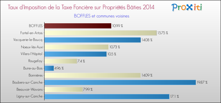 Taux d'imposition de la taxe foncière sur le bati 2014 pour BOFFLES et les communes proches Comparaison des taux d'imposition de la taxe foncière sur le bati 2014 pour BOFFLES et les communes voisines