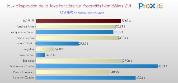 Taux d'imposition de la taxe foncière sur les immeubles et terrains non batis 2011 pour BOFFLES et les communes proches Comparaison des taux d'imposition de la taxe foncière sur les immeubles et terrains non batis 2011 pour BOFFLES et les communes voisines