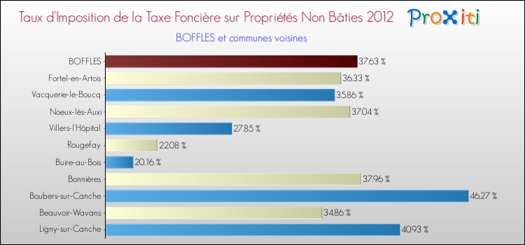 Taux d'imposition de la taxe foncière sur les immeubles et terrains non batis 2012 pour BOFFLES et les communes proches Comparaison des taux d'imposition de la taxe foncière sur les immeubles et terrains non batis 2012 pour BOFFLES et les communes voisines