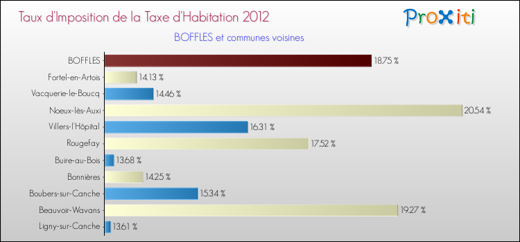 Taux d'imposition de la taxe d'habitation 2012 pour BOFFLES et les communes proches Comparaison des taux d'imposition de la taxe d'habitation 2012 pour BOFFLES et les communes voisines