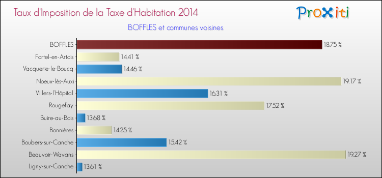 Taux d'imposition de la taxe d'habitation 2014 pour BOFFLES et les communes proches Comparaison des taux d'imposition de la taxe d'habitation 2014 pour BOFFLES et les communes voisines