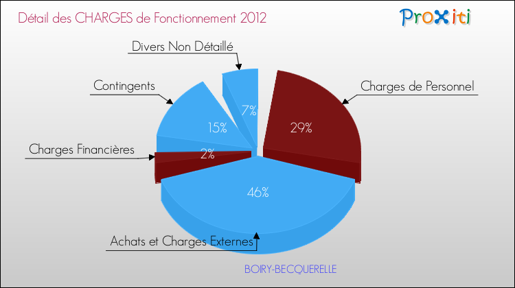 Décomposition des Charges de Fonctionnement 2012 de la commune de BOIRY-BECQUERELLE Charges de Fonctionnement 2012 pour la commune de BOIRY-BECQUERELLE