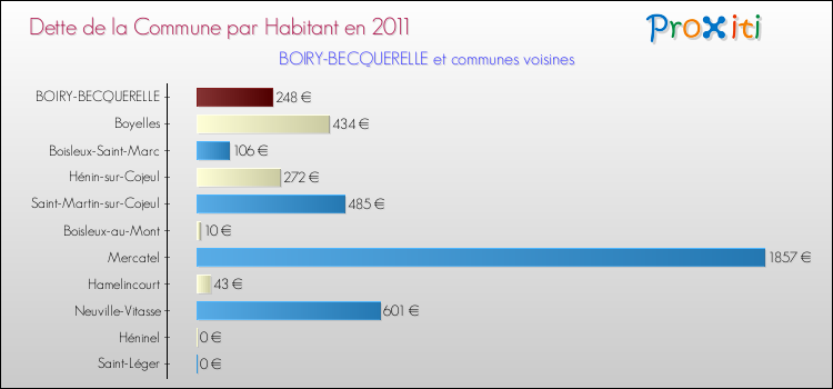 Dette par habitant de la commune en 2011 pour BOIRY-BECQUERELLE et les communes proches Comparaison de la dette par habitant de la commune en 2011 pour BOIRY-BECQUERELLE et les communes voisines