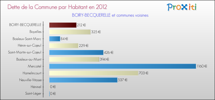 Dette par habitant de la commune en 2012 pour BOIRY-BECQUERELLE et les communes proches Comparaison de la dette par habitant de la commune en 2012 pour BOIRY-BECQUERELLE et les communes voisines
