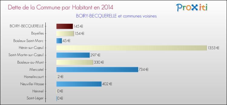 Dette par habitant de la commune en 2014 pour BOIRY-BECQUERELLE et les communes proches Comparaison de la dette par habitant de la commune en 2014 pour BOIRY-BECQUERELLE et les communes voisines