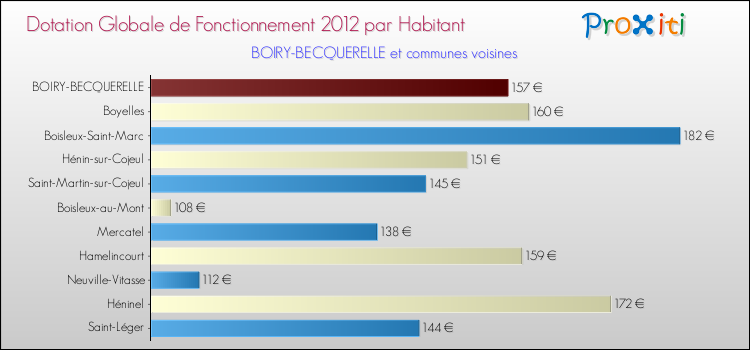 Montant des dotations globales de fonctionnement DGF par Habitant pour BOIRY-BECQUERELLE et les communes proches Comparaison des des dotations globales de fonctionnement DGF par habitant pour BOIRY-BECQUERELLE et les communes voisines