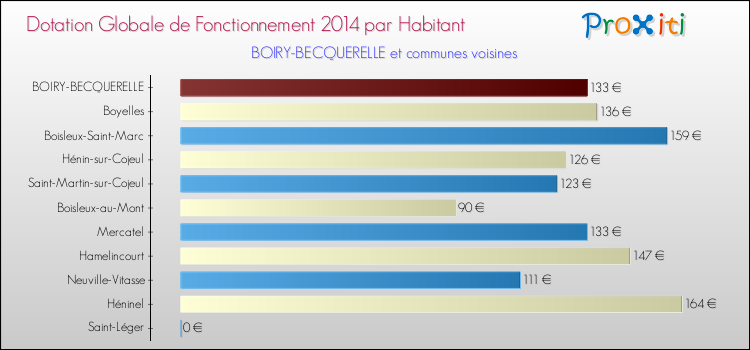Montant des dotations globales de fonctionnement DGF par Habitant pour BOIRY-BECQUERELLE et les communes proches en 2014. Comparaison des des dotations globales de fonctionnement DGF par habitant pour BOIRY-BECQUERELLE et les communes voisines en 2014.