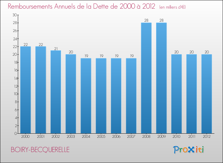 Evolution de l'annuité de la dette pour la commune de BOIRY-BECQUERELLE de 2000 à 2012 Annuités de la dette pour BOIRY-BECQUERELLE de 2000 à 2012