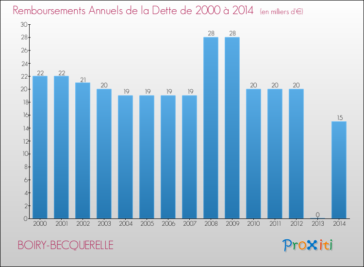 Evolution de l'annuité de la dette pour la commune de BOIRY-BECQUERELLE de 2000 à 2014 Annuités de la dette pour BOIRY-BECQUERELLE de 2000 à 2014