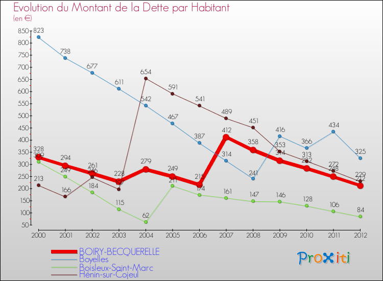 Evolution de la dette par habitant pour la commune de BOIRY-BECQUERELLE et les communes proches de 2000 à 2012 Comparaison de la dette par habitant pour BOIRY-BECQUERELLE et les communes voisines de 2000 à 2012
