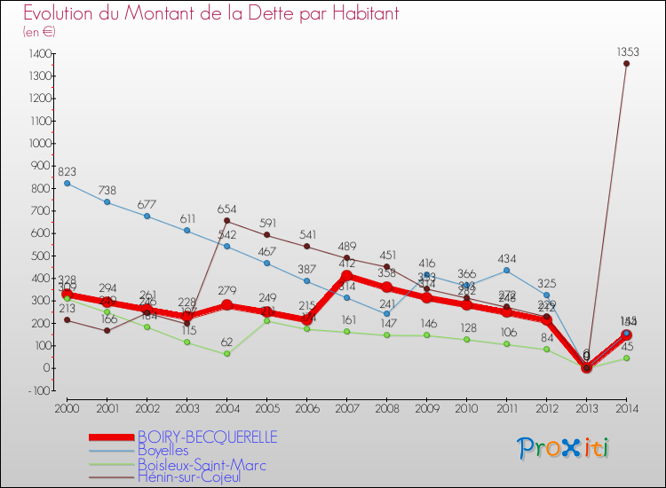 Evolution de la dette par habitant pour la commune de BOIRY-BECQUERELLE et les communes proches de 2000 à 2014 Comparaison de la dette par habitant pour BOIRY-BECQUERELLE et les communes voisines de 2000 à 2014