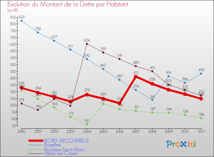 Evolution de la dette par habitant pour la commune de BOIRY-BECQUERELLE et les communes proches Comparaison de la dette par habitant pour BOIRY-BECQUERELLE et les communes voisines