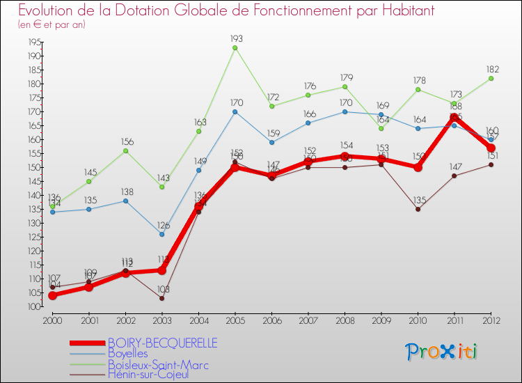 Evolution et montant de la dotation globale de fonctionnement par Habitant pour BOIRY-BECQUERELLE et les communes proches Comparaison des dotations globales de fonctionnement par habitant pour BOIRY-BECQUERELLE et les communes voisines