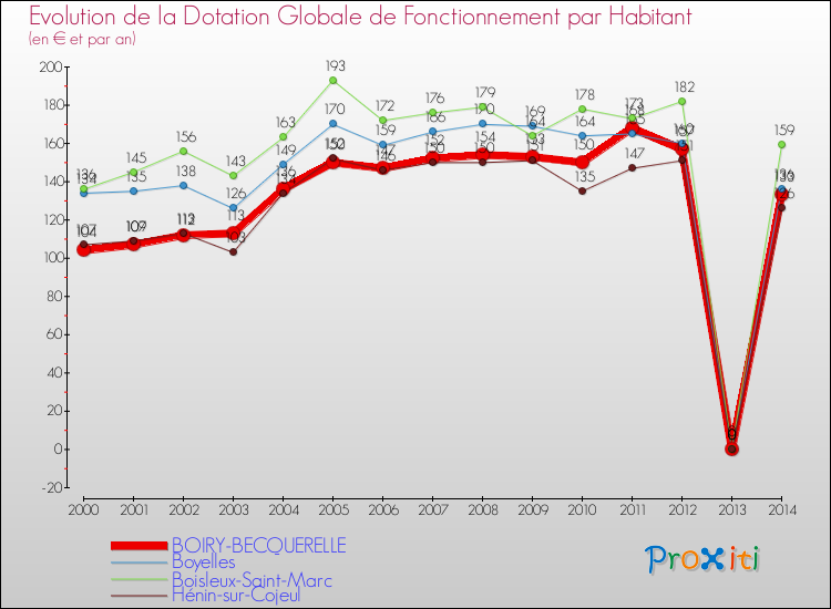 Evolution et montant de la dotation globale de fonctionnement par Habitant pour BOIRY-BECQUERELLE et les communes proches de 2000 à 2014. Comparaison des dotations globales de fonctionnement par habitant pour BOIRY-BECQUERELLE et les communes voisines de 2000 à 2014.