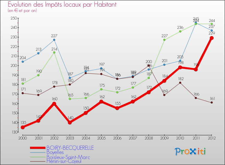 Evolution et montant des impôts locaux par Habitant pour BOIRY-BECQUERELLE et les communes proches Comparaison des impôts locaux par habitant pour BOIRY-BECQUERELLE et les communes voisines