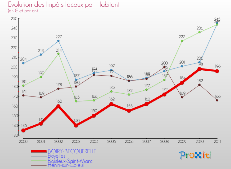 Evolution et montant des impôts locaux par Habitant pour BOIRY-BECQUERELLE et les communes proches Comparaison des impôts locaux par habitant pour BOIRY-BECQUERELLE et les communes voisines