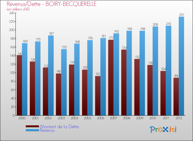 Evolution comparée de la dette et des revenus pour la commune de BOIRY-BECQUERELLE de 2000 à 2012 Comparaison de la dette et des revenus pour BOIRY-BECQUERELLE de 2000 à 2012