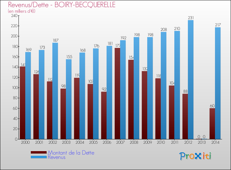 Evolution comparée de la dette et des revenus pour la commune de BOIRY-BECQUERELLE de 2000 à 2014 Comparaison de la dette et des revenus pour BOIRY-BECQUERELLE de 2000 à 2014