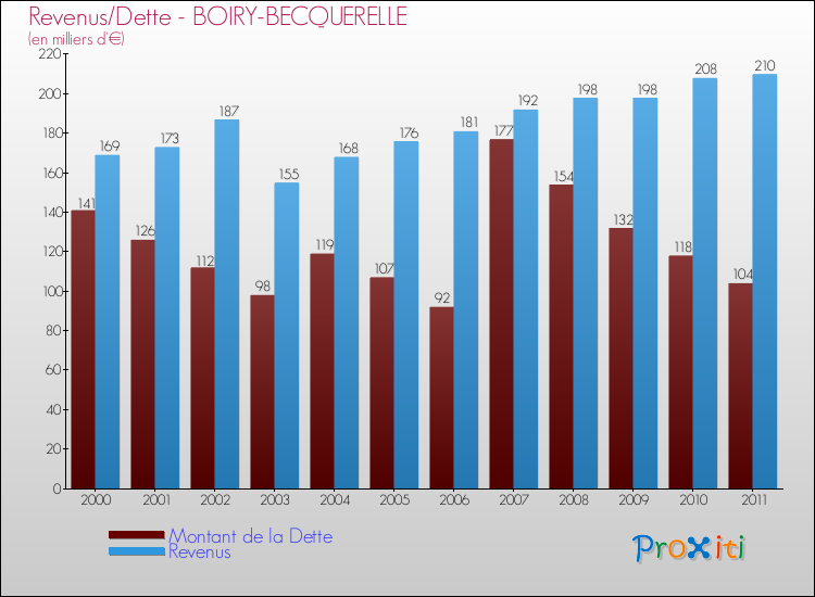 Evolution comparée de la dette et des revenus pour la commune de BOIRY-BECQUERELLE de 2000 à 2011 Comparaison de la dette et des revenus pour BOIRY-BECQUERELLE de 2000 à 2011