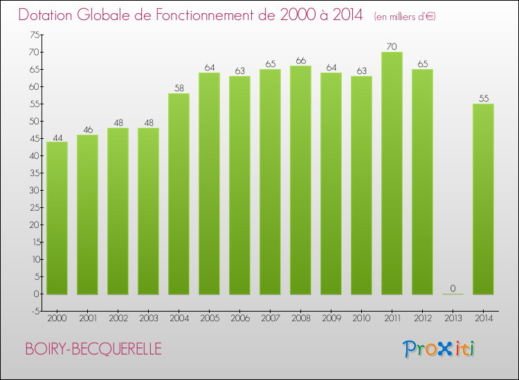 Evolution du montant de la Dotation Globale de Fonctionnement pour la commune de BOIRY-BECQUERELLE de 2000 à 2014 Evolution du montant de la Dotation Globale de Fonctionnement pour BOIRY-BECQUERELLE de 2000 à 2014