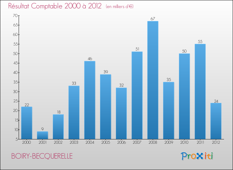 Evolution du résultat comptable pour la commune de BOIRY-BECQUERELLE de 2000 à 2012 Evolution du résultat comptable pour BOIRY-BECQUERELLE de 2000 à 2012