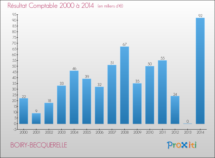 Evolution du résultat comptable pour la commune de BOIRY-BECQUERELLE de 2000 à 2014 Evolution du résultat comptable pour BOIRY-BECQUERELLE de 2000 à 2014