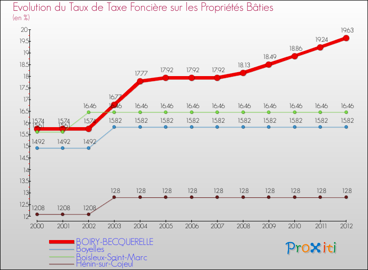 Evolution du taux de la taxe foncière sur le bati pour BOIRY-BECQUERELLE et les communes proches de 2000 à 2012 Comparaison des taux de taxe foncière sur le bati pour BOIRY-BECQUERELLE et les communes voisines de 2000 à 2012