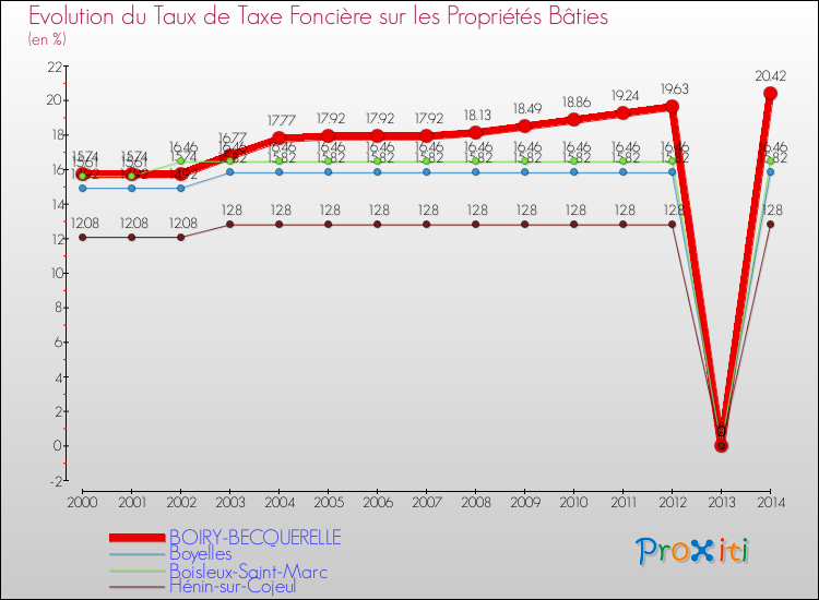 Evolution du taux de la taxe foncière sur le bati pour BOIRY-BECQUERELLE et les communes proches de 2000 à 2014 Comparaison des taux de taxe foncière sur le bati pour BOIRY-BECQUERELLE et les communes voisines de 2000 à 2014