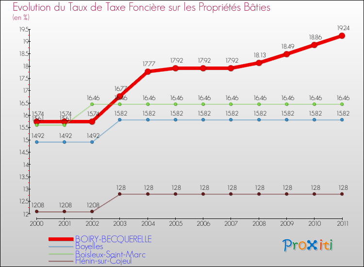 Evolution du taux de la taxe foncière sur le bati pour BOIRY-BECQUERELLE et les communes proches Comparaison des taux de taxe foncière sur le bati pour BOIRY-BECQUERELLE et les communes voisines