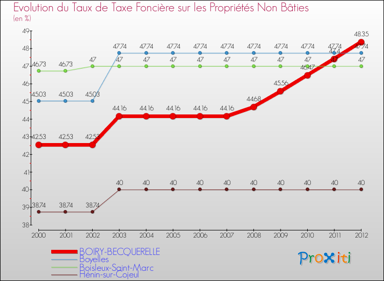 Evolution du taux de la taxe foncière sur les immeubles et terrains non batis pour BOIRY-BECQUERELLE et les communes proches de 2000 à 2012 Comparaison des taux de la taxe foncière sur les immeubles et terrains non batis pour BOIRY-BECQUERELLE et les communes voisines de 2000 à 2012