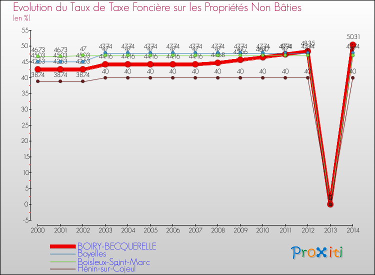 Evolution du taux de la taxe foncière sur les immeubles et terrains non batis pour BOIRY-BECQUERELLE et les communes proches de 2000 à 2014 Comparaison des taux de la taxe foncière sur les immeubles et terrains non batis pour BOIRY-BECQUERELLE et les communes voisines de 2000 à 2014