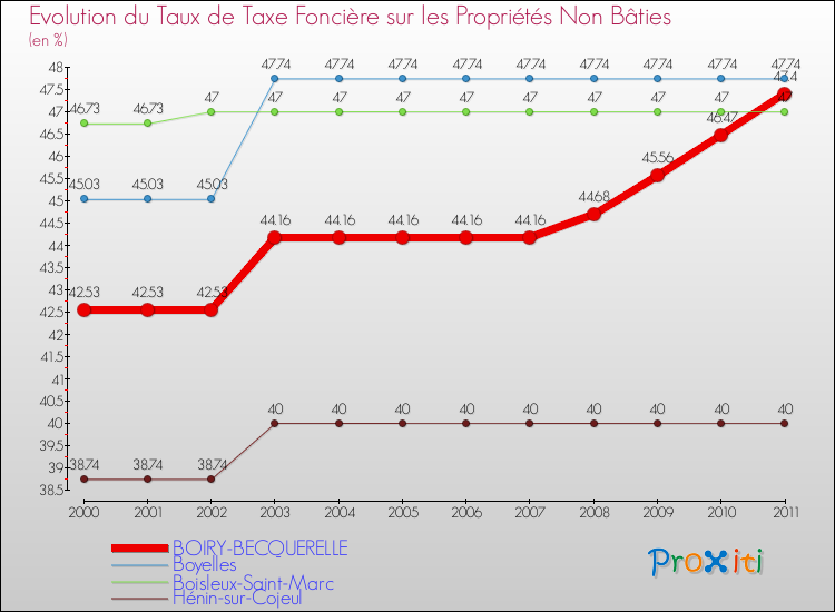 Evolution du taux de la taxe foncière sur les immeubles et terrains non batis pour BOIRY-BECQUERELLE et les communes proches Comparaison des taux de la taxe foncière sur les immeubles et terrains non batis pour BOIRY-BECQUERELLE et les communes voisines
