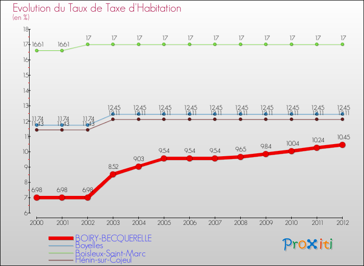 Evolution du taux de la taxe d'habitation pour BOIRY-BECQUERELLE et les communes proches Comparaison des taux de la taxe d'habitation pour BOIRY-BECQUERELLE et les communes voisines