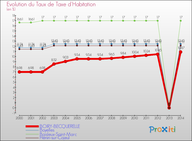 Evolution du taux de la taxe d'habitation pour BOIRY-BECQUERELLE et les communes proches de 2000 à 2014 Comparaison des taux de la taxe d'habitation pour BOIRY-BECQUERELLE et les communes voisines de 2000 à 2014