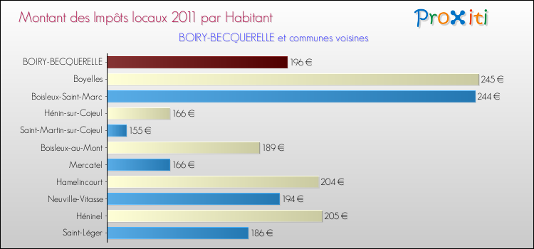 Montant des impôts locaux par Habitant pour BOIRY-BECQUERELLE et les communes proches Comparaison des impôts locaux par habitant pour BOIRY-BECQUERELLE et les communes voisines