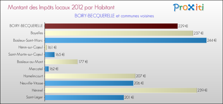 Montant des impôts locaux par Habitant pour BOIRY-BECQUERELLE et les communes proches Comparaison des impôts locaux par habitant pour BOIRY-BECQUERELLE et les communes voisines