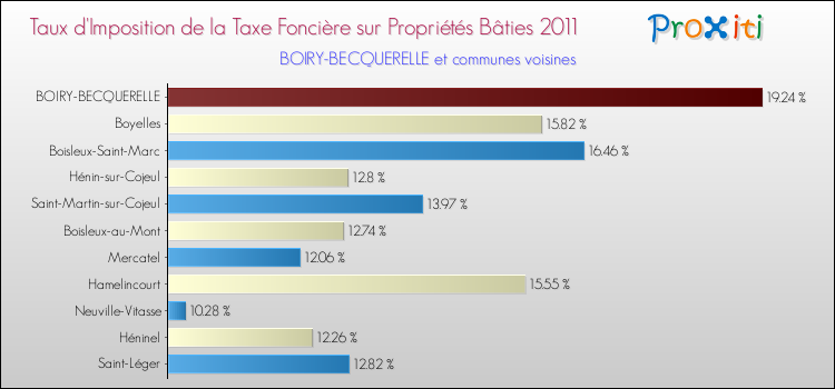Taux d'imposition de la taxe foncière sur le bati 2011 pour BOIRY-BECQUERELLE et les communes proches Comparaison des taux d'imposition de la taxe foncière sur le bati 2011 pour BOIRY-BECQUERELLE et les communes voisines