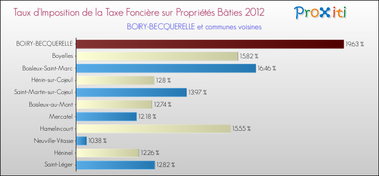 Taux d'imposition de la taxe foncière sur le bati 2012 pour BOIRY-BECQUERELLE et les communes proches Comparaison des taux d'imposition de la taxe foncière sur le bati 2012 pour BOIRY-BECQUERELLE et les communes voisines