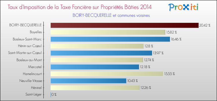 Taux d'imposition de la taxe foncière sur le bati 2014 pour BOIRY-BECQUERELLE et les communes proches Comparaison des taux d'imposition de la taxe foncière sur le bati 2014 pour BOIRY-BECQUERELLE et les communes voisines