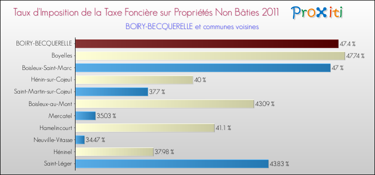 Taux d'imposition de la taxe foncière sur les immeubles et terrains non batis 2011 pour BOIRY-BECQUERELLE et les communes proches Comparaison des taux d'imposition de la taxe foncière sur les immeubles et terrains non batis 2011 pour BOIRY-BECQUERELLE et les communes voisines