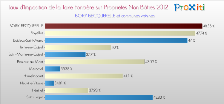 Taux d'imposition de la taxe foncière sur les immeubles et terrains non batis 2012 pour BOIRY-BECQUERELLE et les communes proches Comparaison des taux d'imposition de la taxe foncière sur les immeubles et terrains non batis 2012 pour BOIRY-BECQUERELLE et les communes voisines